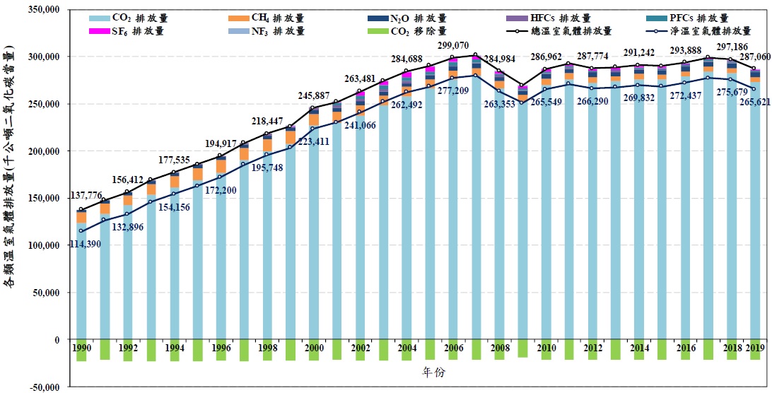 淨零排放與產業轉型壓力的課題趨勢