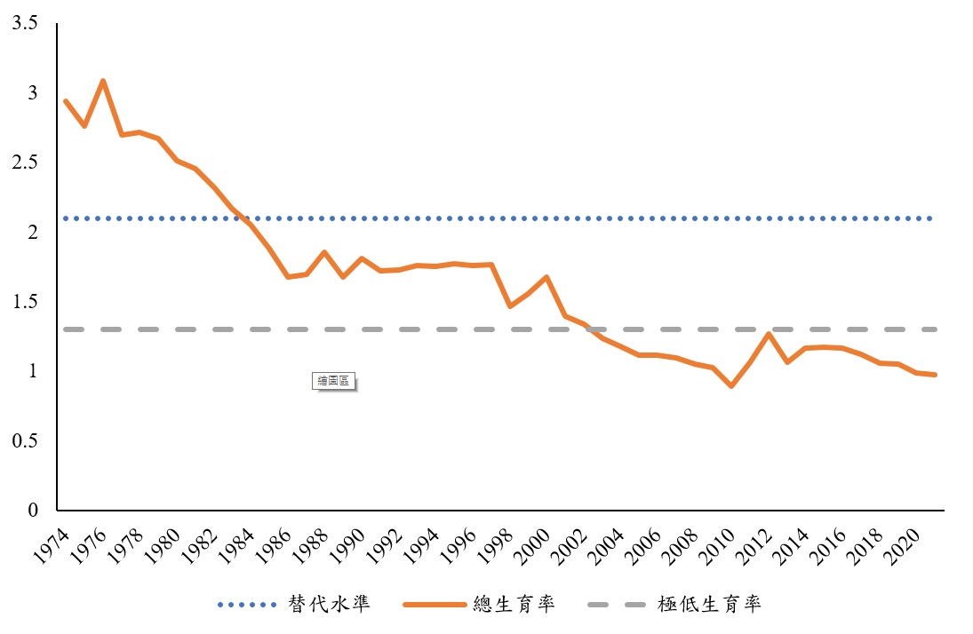 臺灣總生育率(1974-2021年)