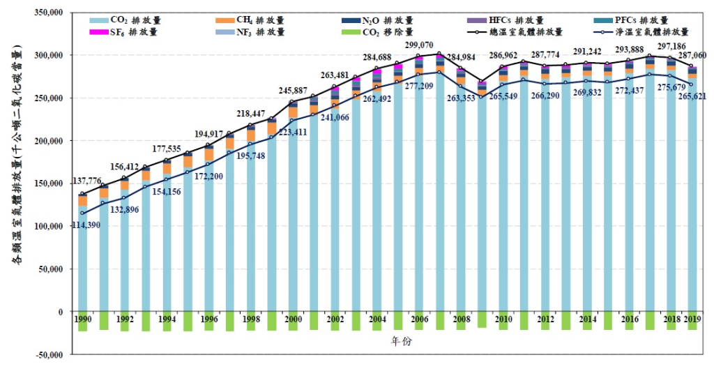 圖 1　臺灣 1990 年至 2019 年總溫室氣體排放量和移除量趨勢

資料來源：行政院環境保護署(2021)。2021 年中華民國國家溫室氣體排放清冊報告。