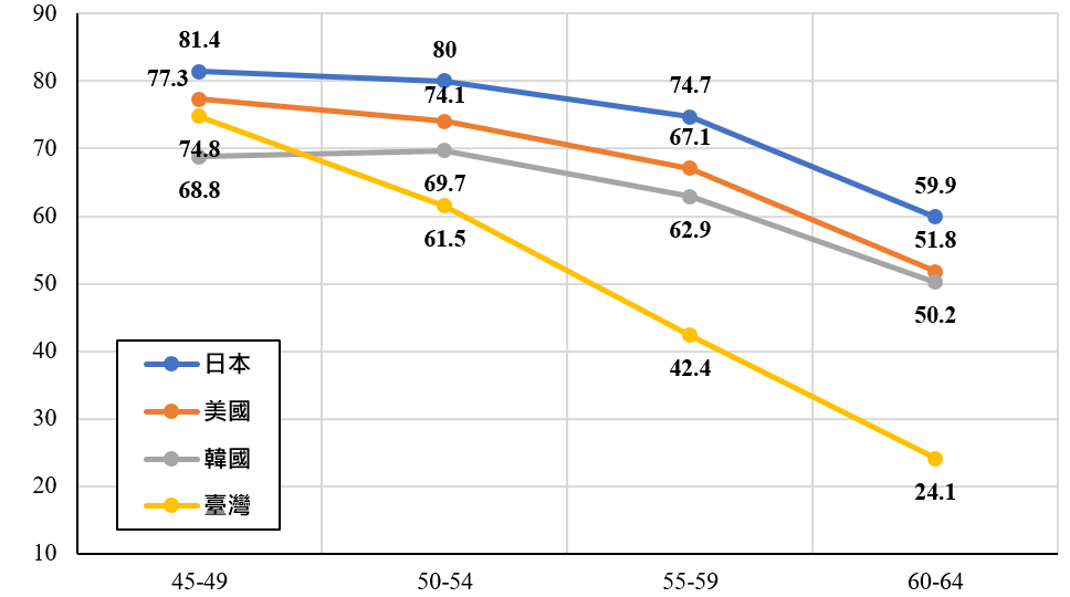 圖 1　東亞與美國中高齡婦女的勞動參與率比較
資料來源：International Labor Statistics, 2019(Table 1-7), Ministry of Labor.
