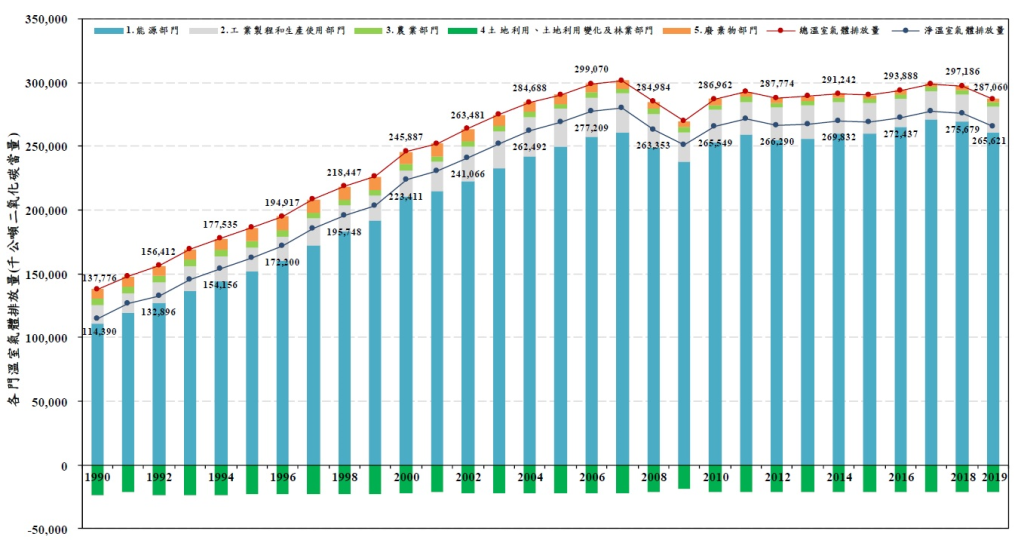 圖 2　臺灣 1990 年至 2019 年各部門溫室氣體排放量趨勢

資料來源：行政院環境保護署(2021)。2021 年中華民國國家溫室氣體排放清冊報告。