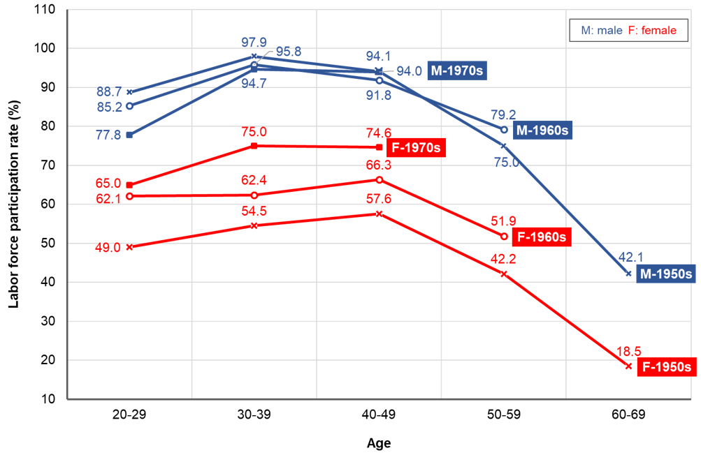 圖 2　臺灣勞動參與率（依年齡、性別及世代）
資料來源：Yearbook of Manpower Survey Statistics, 2019 (Table 4 and Table 6), DGBAS; Statistical Yearbook of Interior, 2019 (Table 2.01), Ministry of Interior.
