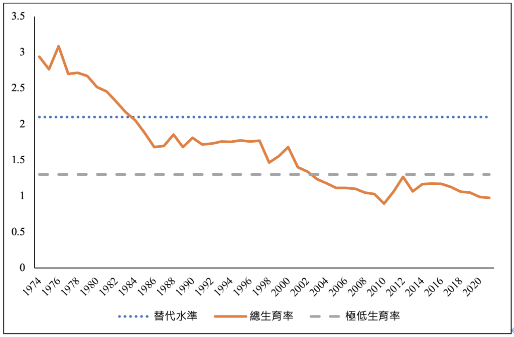 圖 1　臺灣總生育率 (1974-2021年)