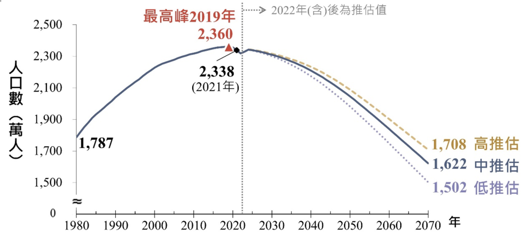 圖 3　臺灣人口數變化推估
