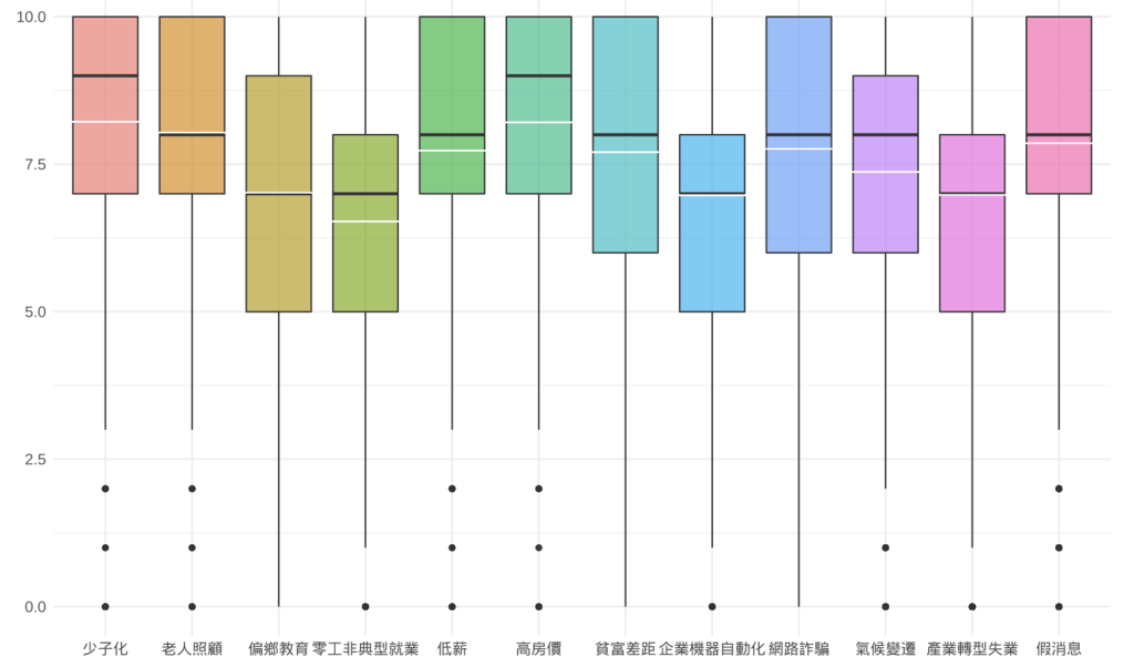 圖1. 12個現象的中位數、平均數、25分位數、75分位數

資料來源：國立政治大學台灣研究中心。