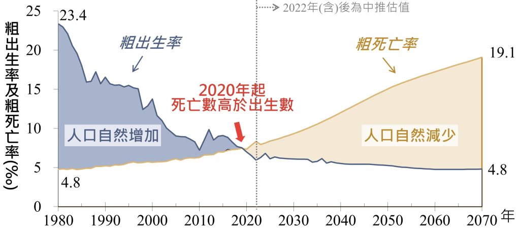 圖 1：我國粗出生率與粗死亡率趨勢推估