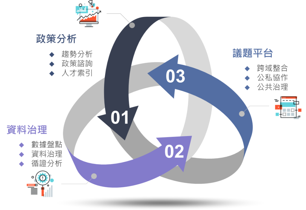 圖1　循證政策功能區塊
第一項：政策分析涵蓋趨勢分析與政策諮詢、人才索引，第二項：資料治理涵蓋數據盤點、資料治理與循證分析，第三項議題平台涵蓋跨域整合、公司協作與公共治理。