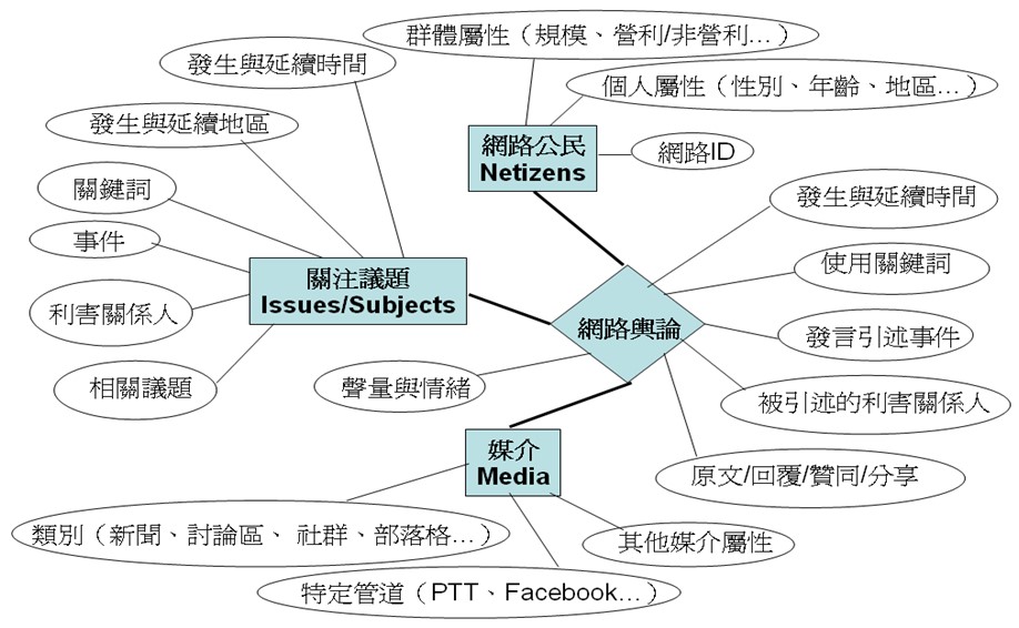 圖 1：網路輿論的主體與屬性