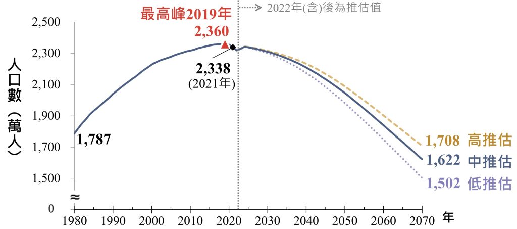 圖 2：我國總人口數變化趨勢推估