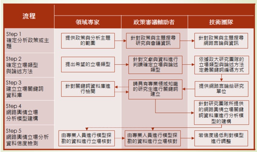 圖 2：網路輿論的立場分析模型建構過程