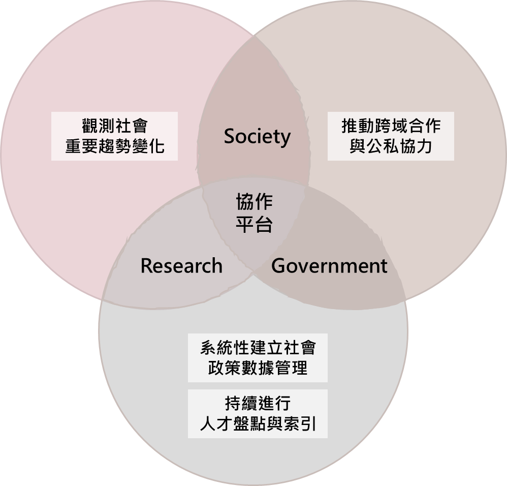 圖2 社會政策治理跨領域協作平台架構圖。協作平台三大核心為觀測社會重要趨勢變化、推動跨域合作與公私協力、系統性建立社會政策數據管理、持續進行人才盤點與索引