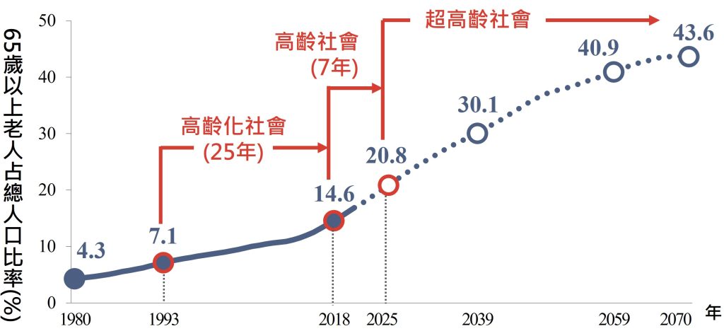 圖 3：我國高齡化時程推估