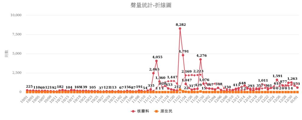 圖 3：網路輿情資料聲量趨勢分析－以核廢料為例