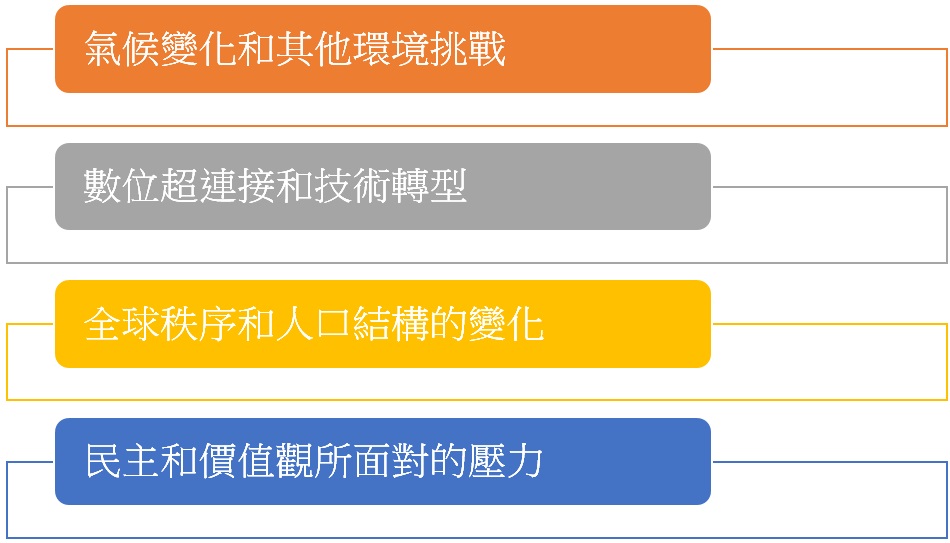 (一) 氣候變化和其他環境挑戰；

(二) 數位超連接和技術轉型；

(三) 全球秩序和人口結構的變化；

(四) 民主和價值觀所面對的壓力。