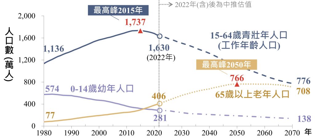 圖 4：我國各階段年齡人口變動趨勢