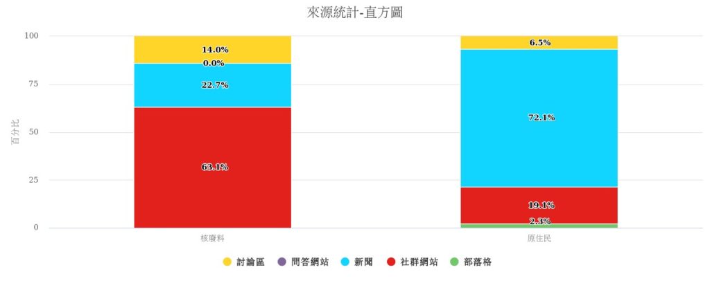 圖 4：網路輿情資料聲量來源分析－以核廢料為例