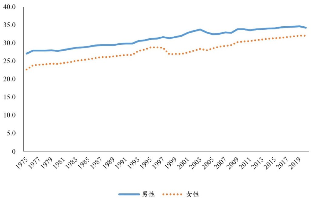 圖 6：我國初婚平均年齡－依性別分