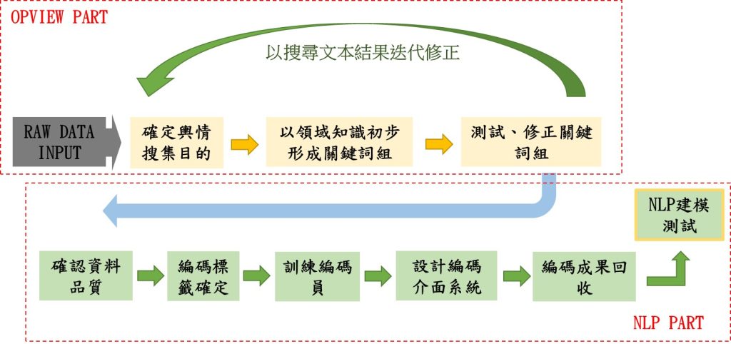 圖 6：以 NLP 分析政策議題立場的網路輿情分析流程