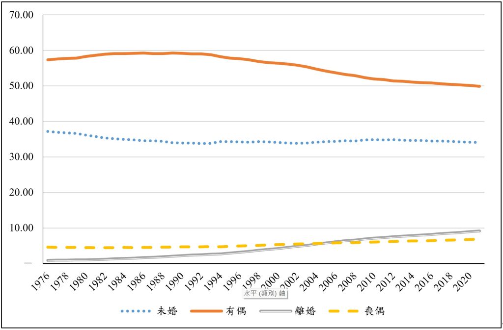 圖 7：我國 15 歲以上人口婚姻狀態