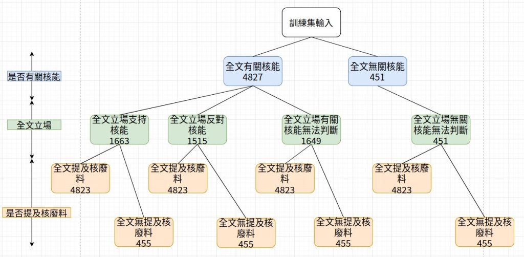 圖 7：以 NLP 分析核廢料議題