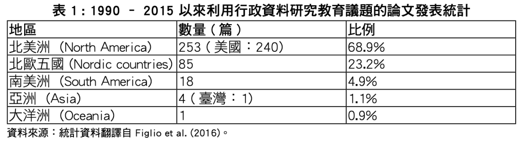 表 1：1990 – 2015 以來利用行政資料研究教育議題的論文發表統計