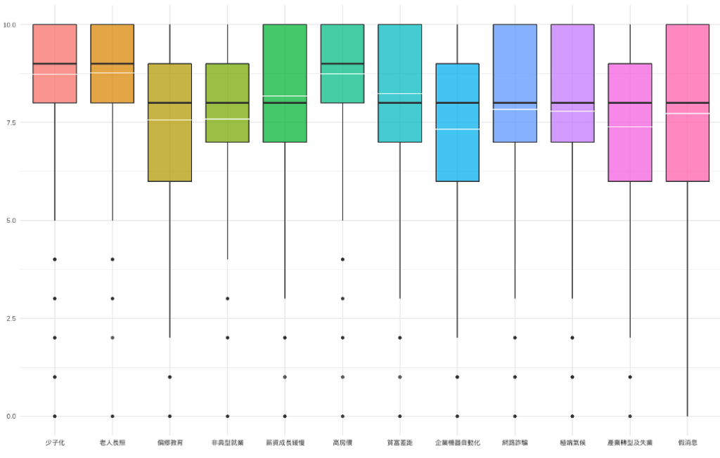 社會現象按照問卷順序排列的箱型圖