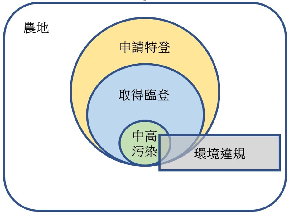 圖 1：農地工廠資料串接邏輯