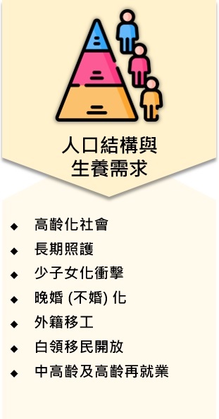 四大範疇_人口結構與生養需求