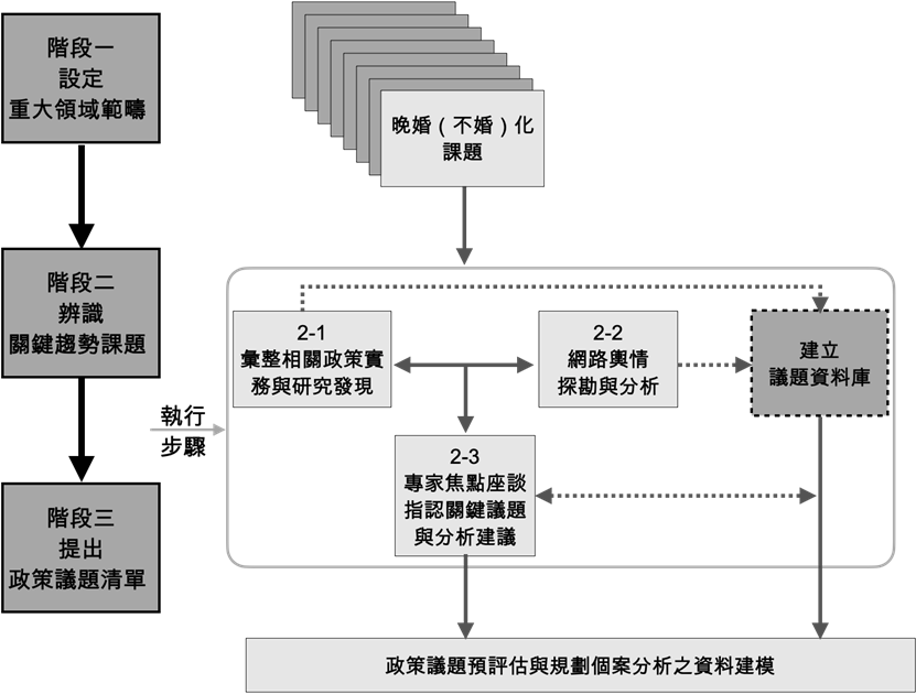 圖1：關鍵政策議題的辨識與指認流程
資料來源：自行繪製。