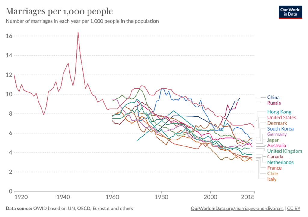 圖1：各國平均結婚率
資料來源：Ortiz-Ospina and Roser（2020） 網址：https://ourworldindata.org/grapher/age-at-marriage-women?time=1986..2017