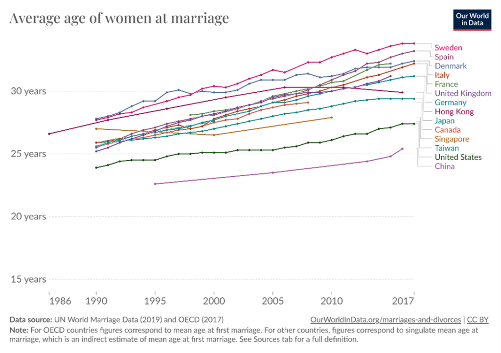 圖2：各國女性平均結婚年齡
資料來源：Ortiz-Ospina and Roser（2020） 網址：https://ourworldindata.org/grapher/age-at-marriage-women