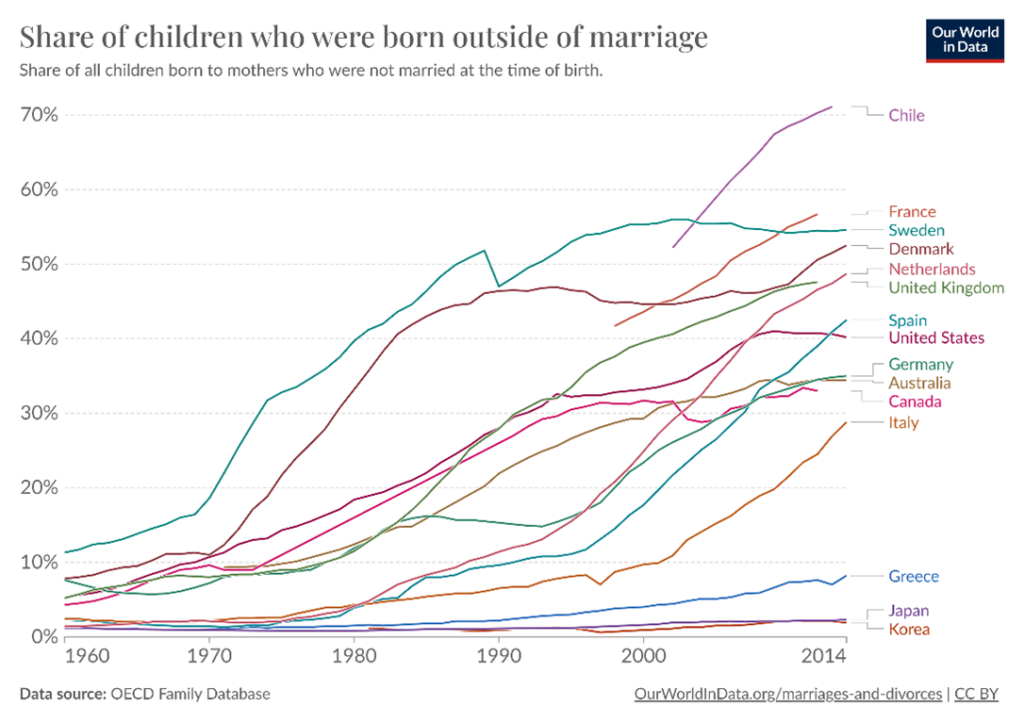 圖3：各國非婚生育率
資料來源：Ortiz-Ospina and Roser（2020） 網址：https://ourworldindata.org/grapher/share-of-births-outside-marriage