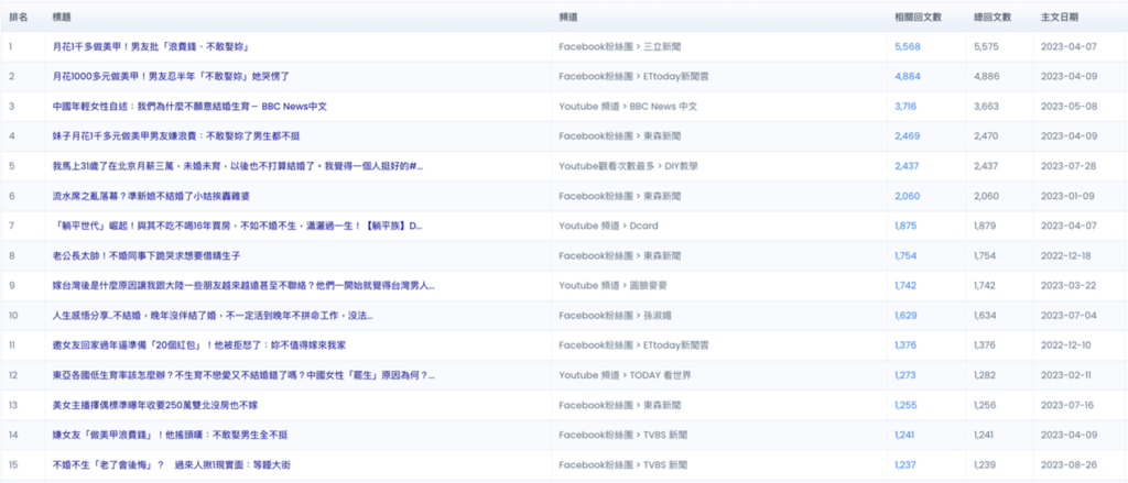 圖3：關於晚婚、恐婚、不婚的網路熱門文章
資料來源：晚婚、恐婚、不婚輿情討論，觀測期間2022/11/01~2023/10/31。