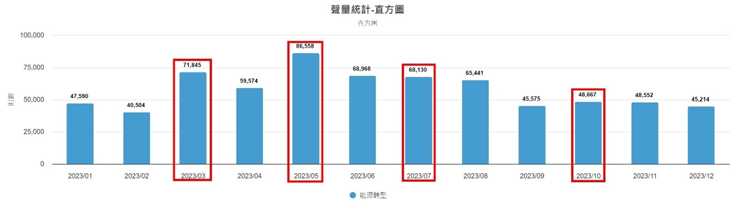 圖1、聲量概況（月）
資料來源：意藍資訊Opview。