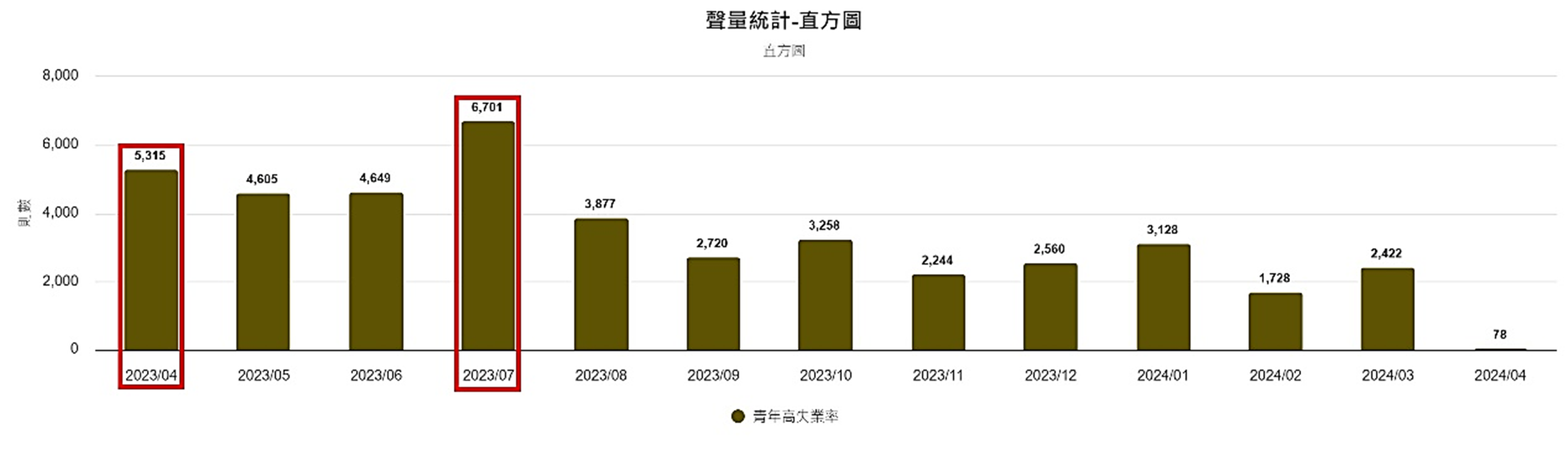 圖1、聲量概況（月）
資料來源：意藍資訊Opview。