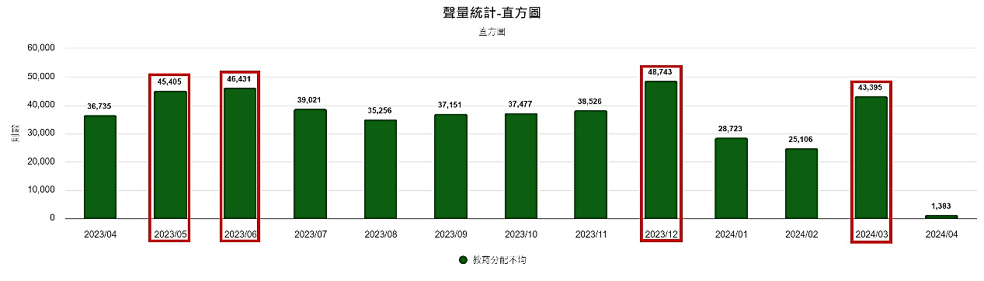 圖1、聲量概況（月）
資料來源：意藍資訊Opview。