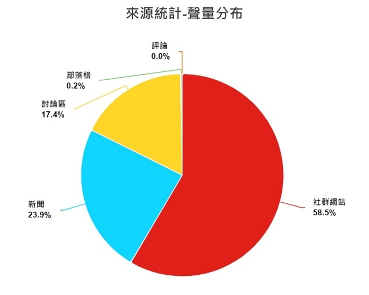 圖6、聲量分布
資料來源：意藍資訊Opview。