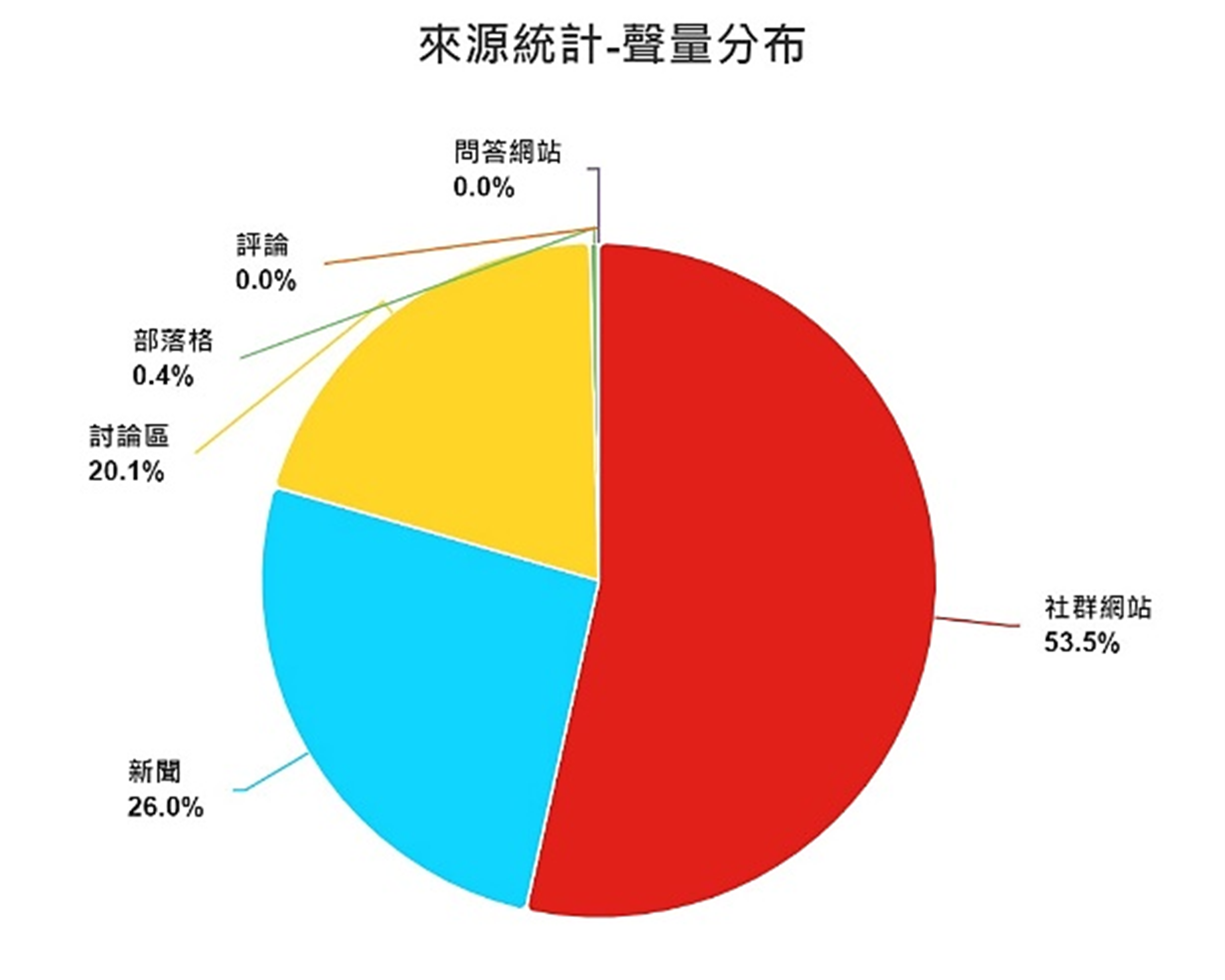 圖6、聲量分布
資料來源：意藍資訊Opview。