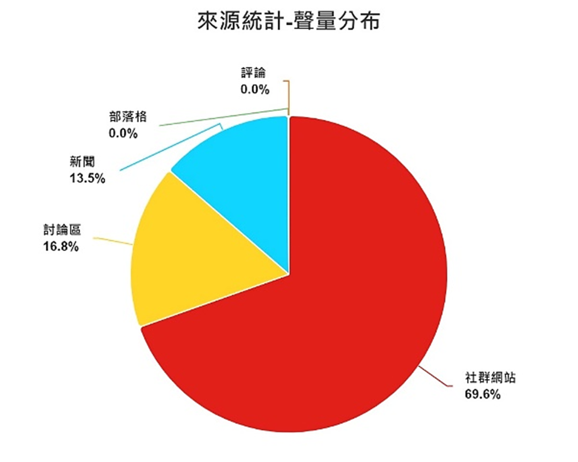 圖6、聲量分布
資料來源：意藍資訊Opview。