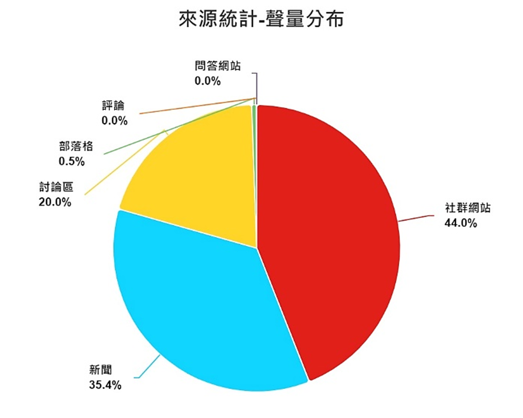 圖6、聲量分布
資料來源：意藍資訊Opview。