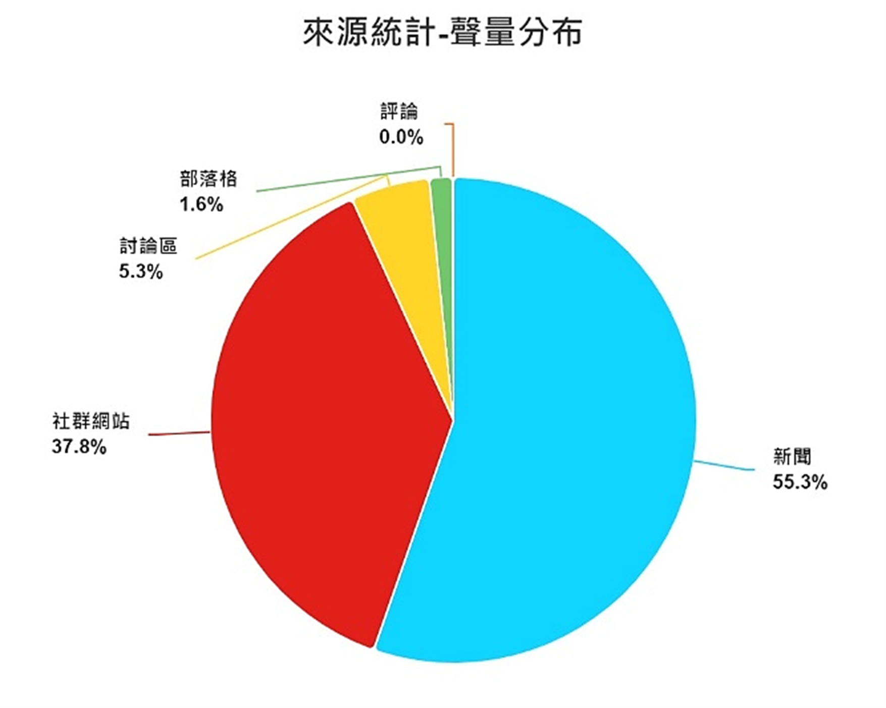 圖6、聲量分布
資料來源：意藍資訊Opview。