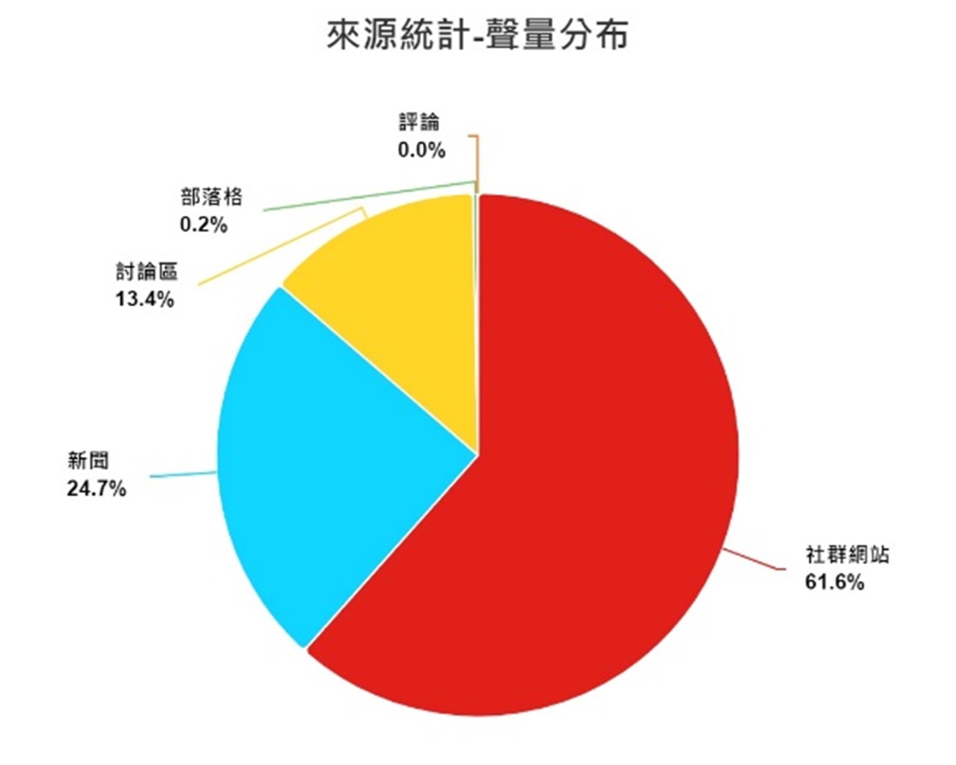 圖6、聲量分布
資料來源：意藍資訊Opview。