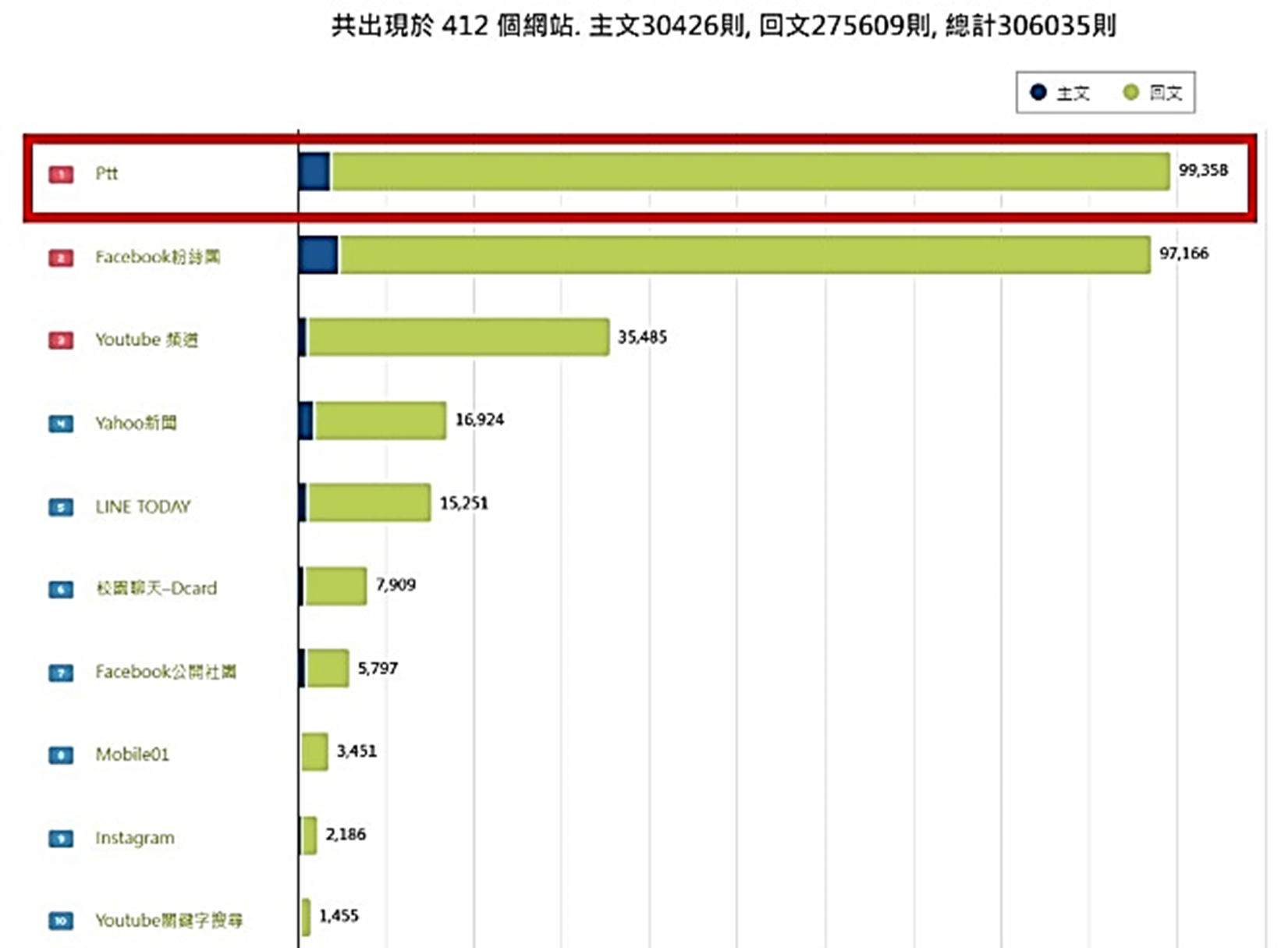 圖7、聲量來源
資料來源：意藍資訊Opview。