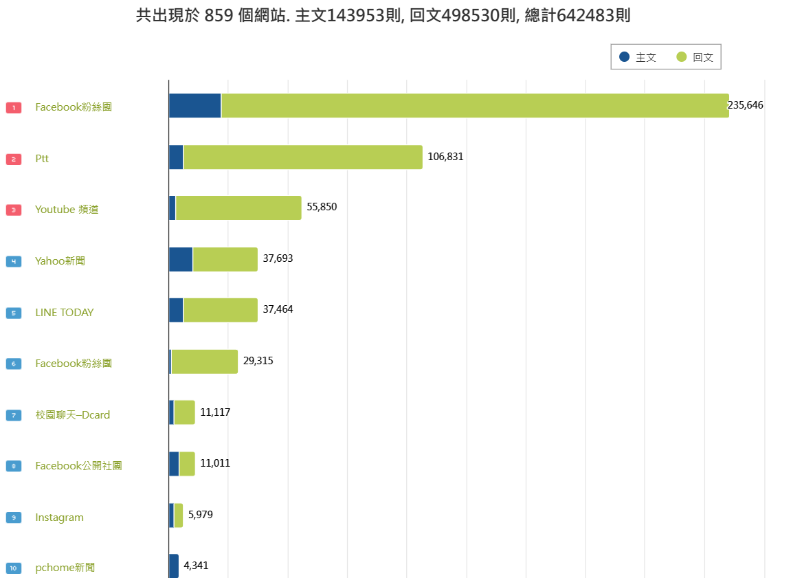 圖7、聲量來源
資料來源：意藍資訊Opview。