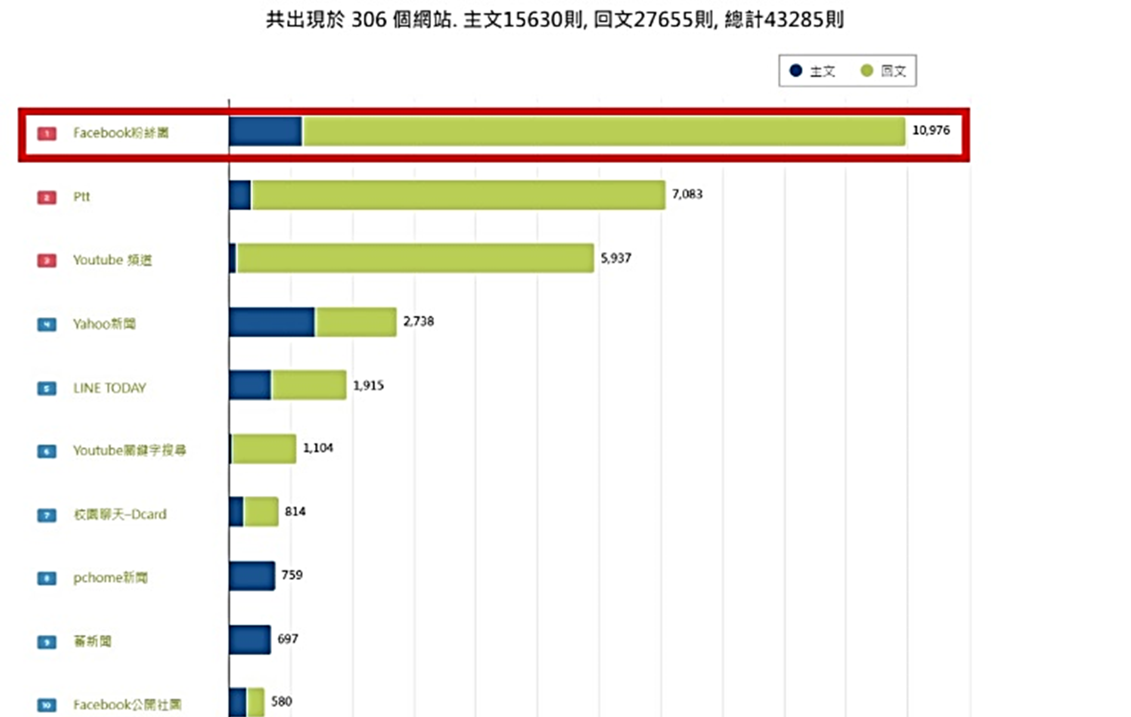 圖7、聲量來源
資料來源：意藍資訊Opview。