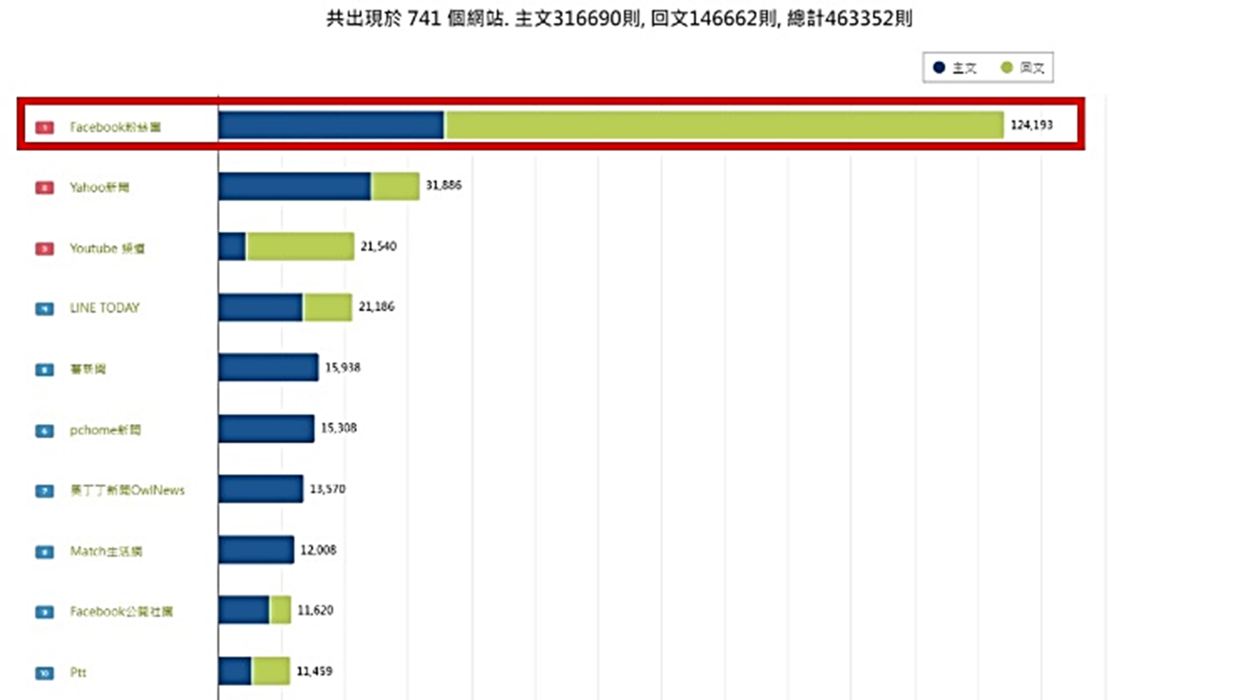 圖7、聲量來源
資料來源：意藍資訊Opview。