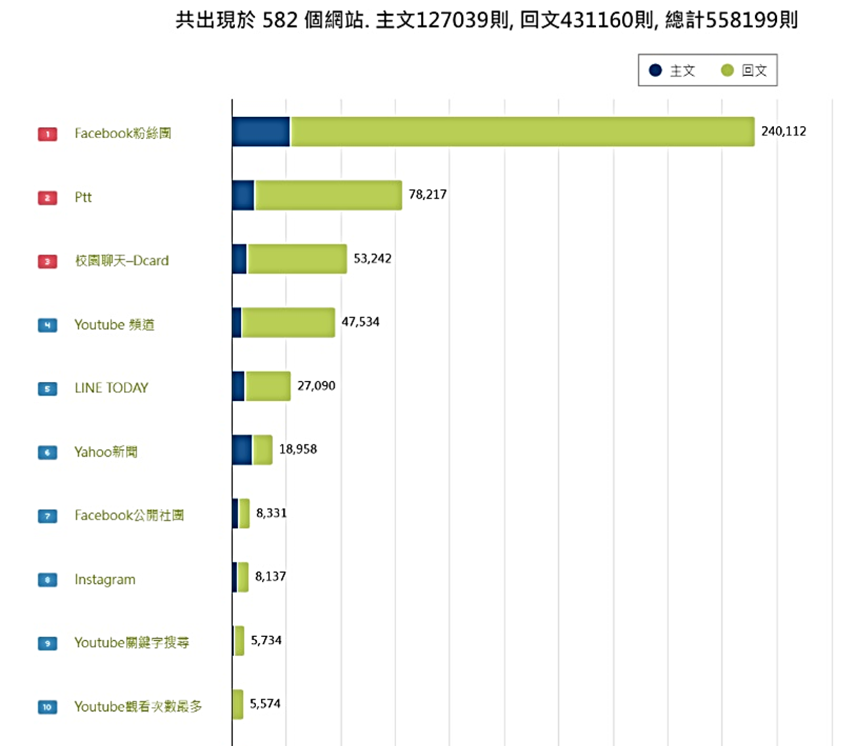 圖7、聲量來源
資料來源：意藍資訊Opview。