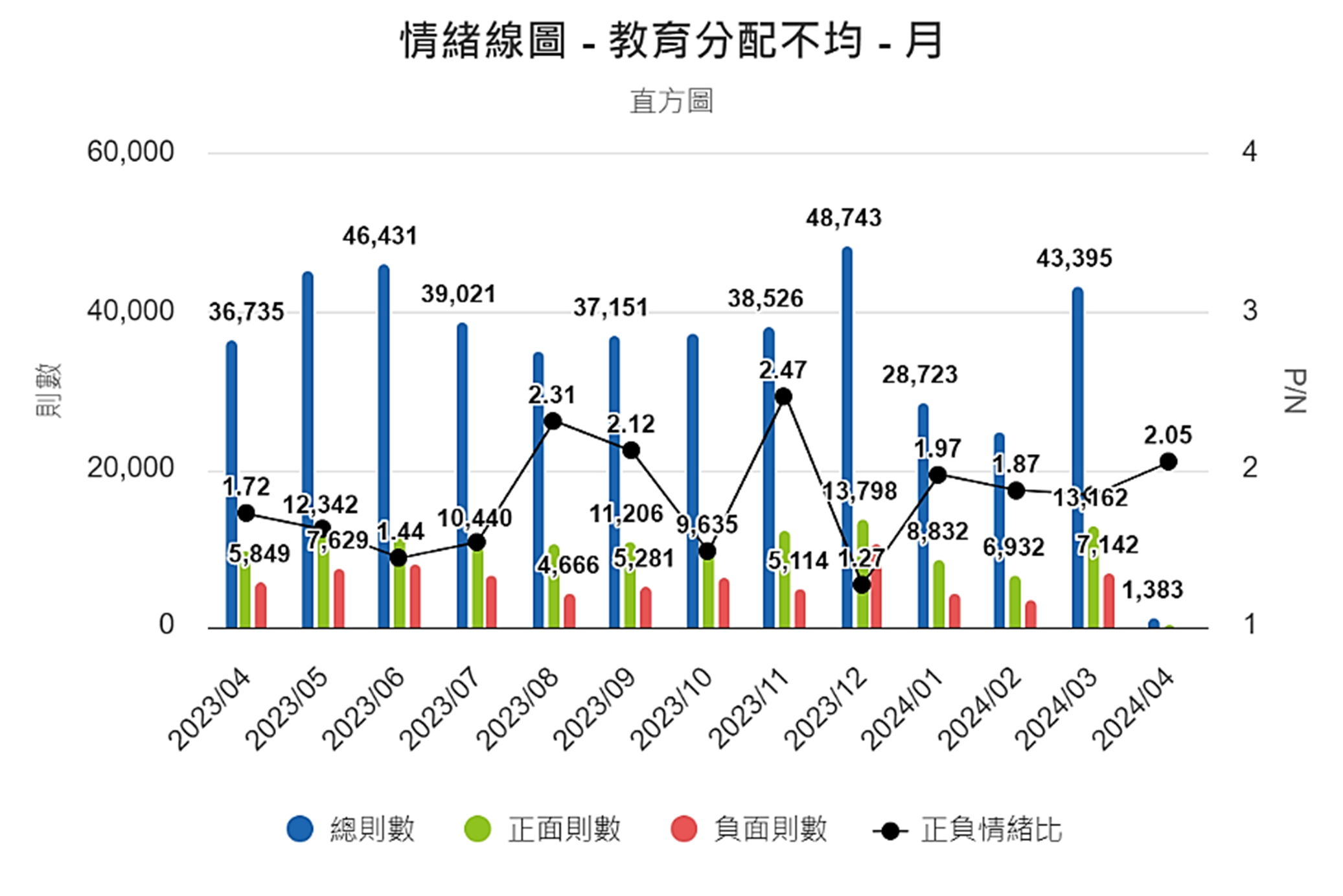 圖8、情緒線圖（月）
資料來源：意藍資訊Opview。