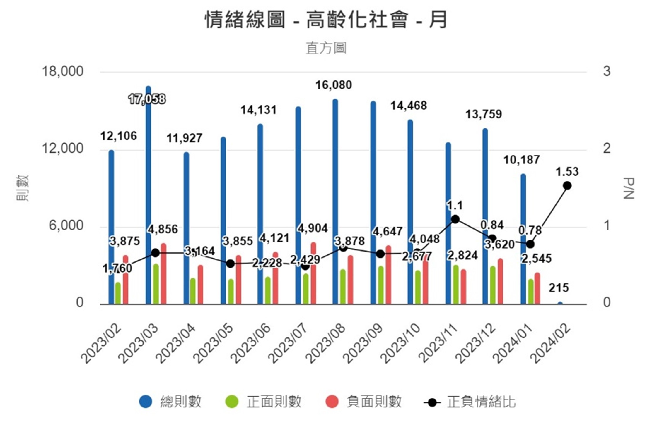 圖8、情緒線圖（月）
資料來源：意藍資訊Opview。