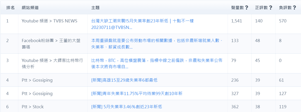 表5、正評文章排行
資料來源：意藍資訊Opview。